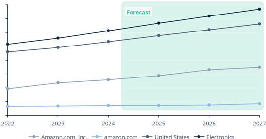 Data Forecast Graph